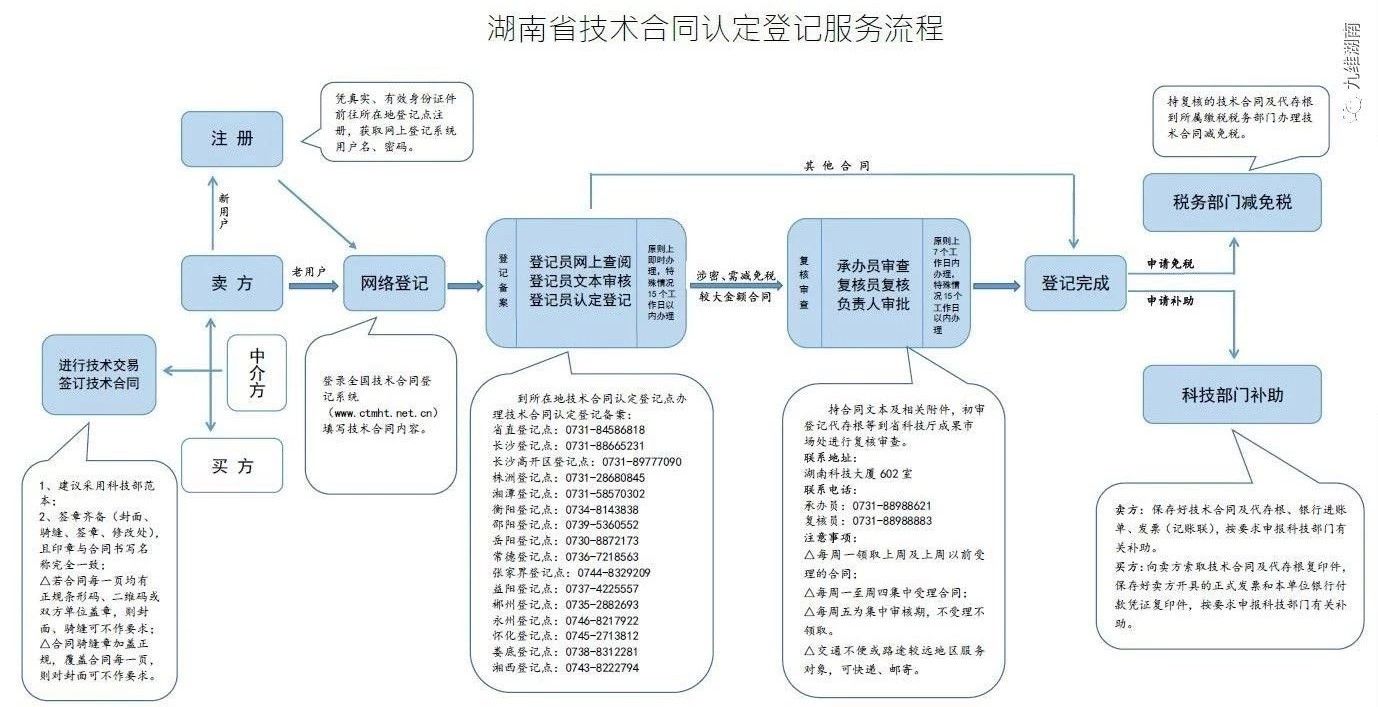 技术合同认定登记服務(wù)流程