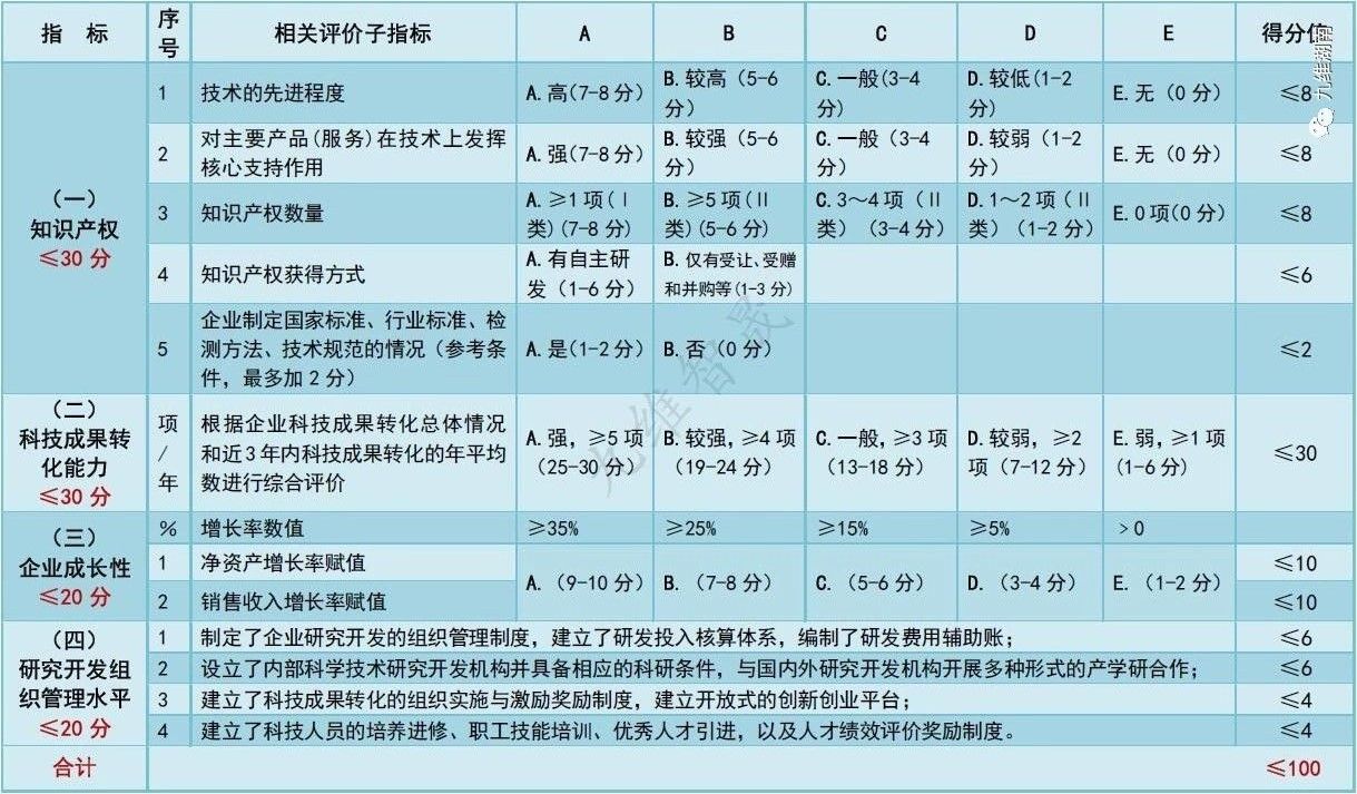 高新(xīn)技术企业认定评审的四项指标明细