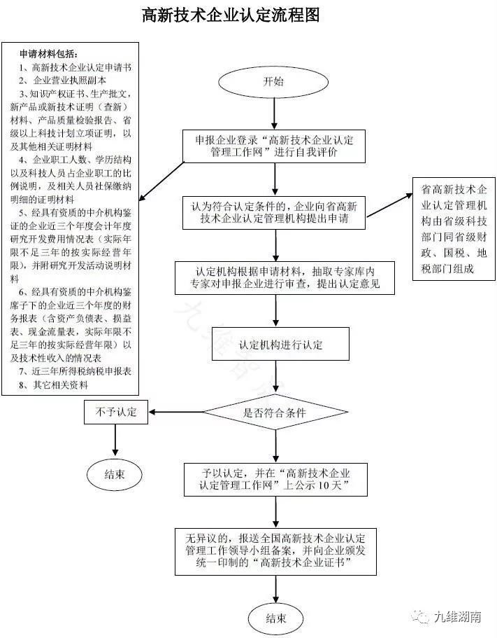 高新(xīn)技术企业认定流程