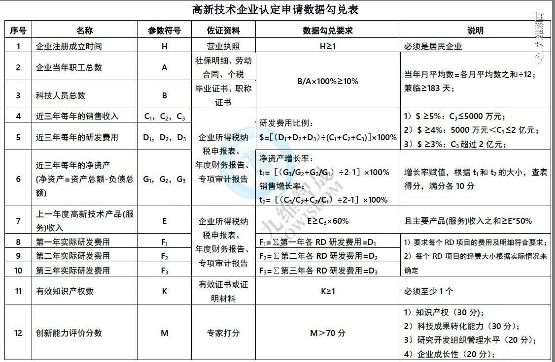 高新(xīn)技术企业认定申请数据勾兑表