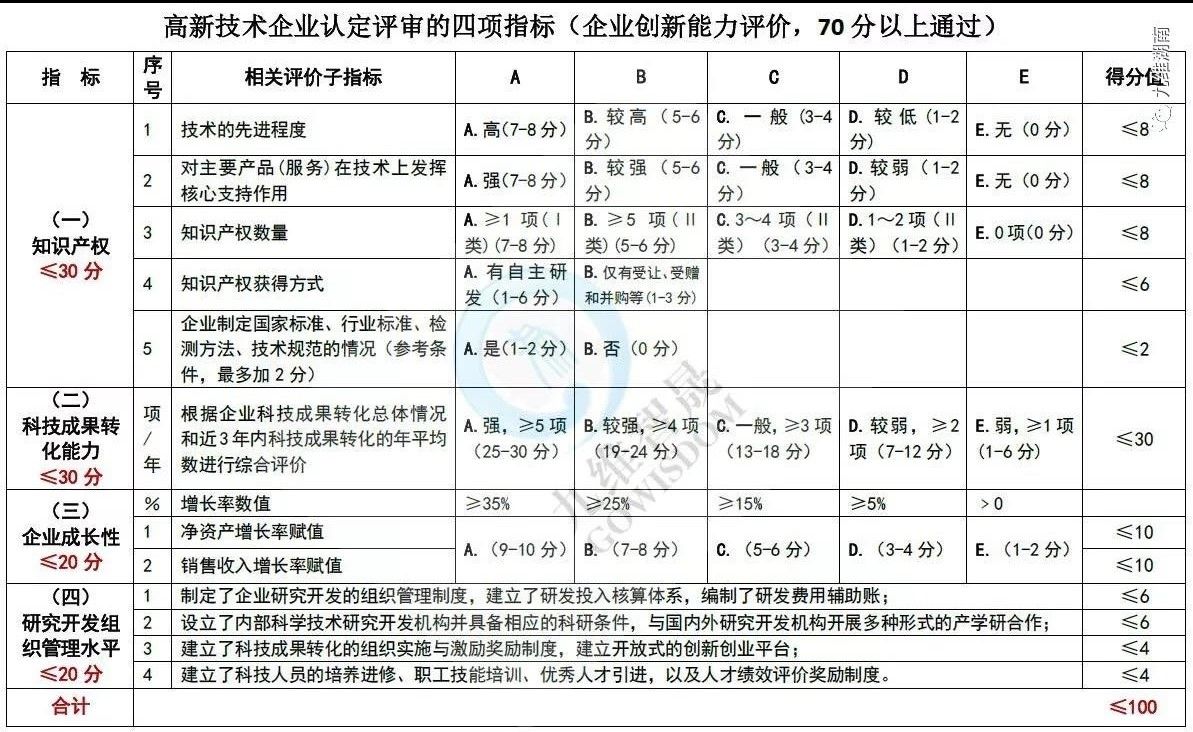 高新(xīn)技术企业认定评审的四项指标明细表