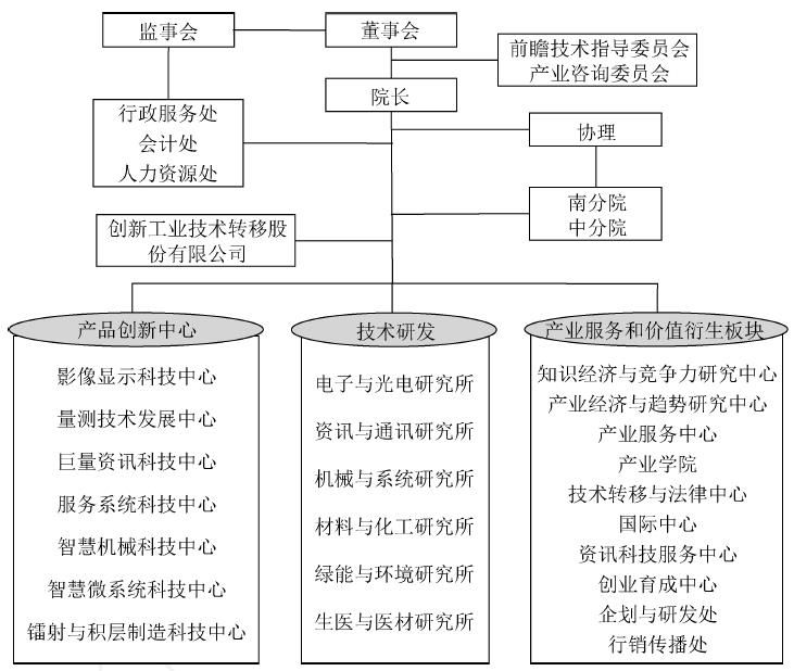 台湾工业研究院组织结构图