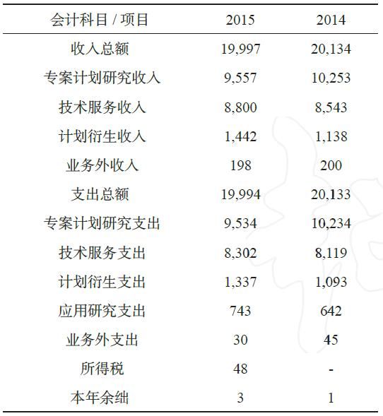 工研院收支余绌表